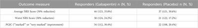 Clinical predictors of treatment response to gabapentin in women with unexplained chronic pelvic pain